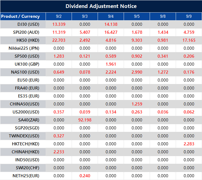 Dividend Adjustment Notice 
