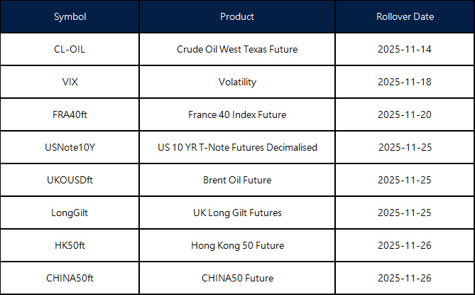 November Futures Rollover Announcement