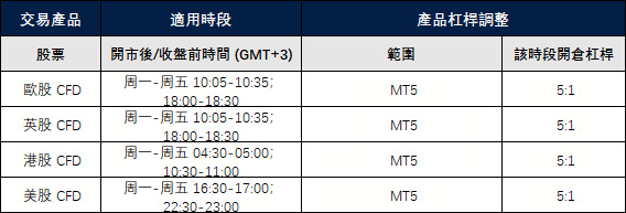 股票產品槓桿調整通知 