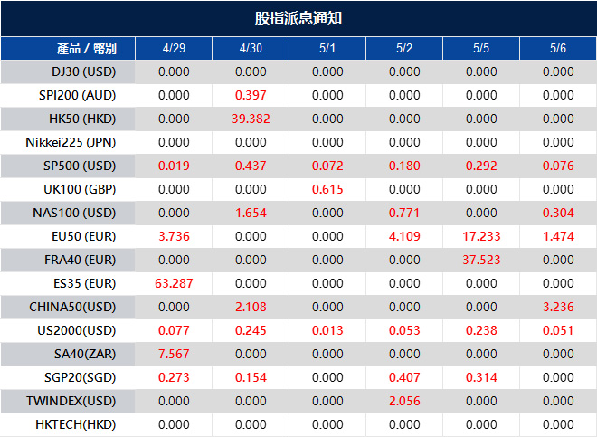 股指派息通知
