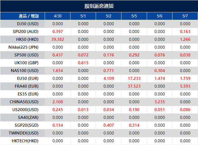 股指派息通知