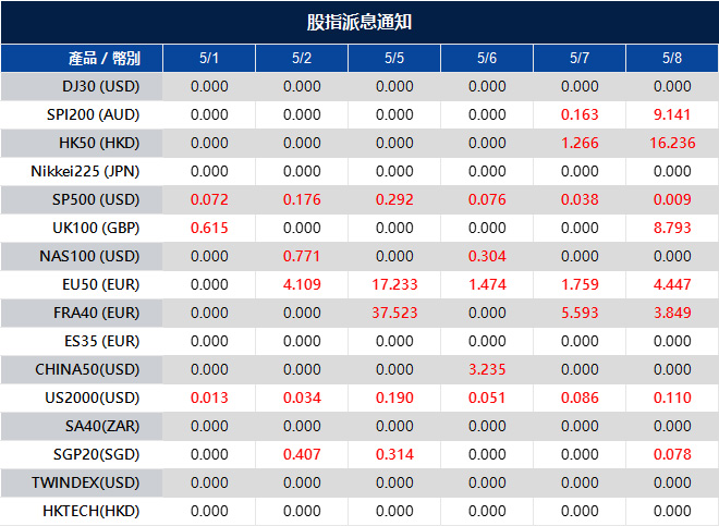 股指派息通知