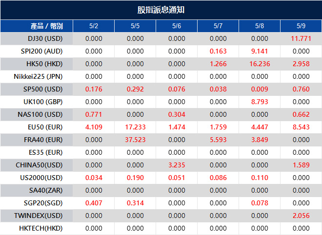 股指派息通知