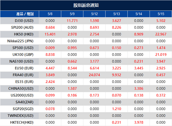 股指派息通知