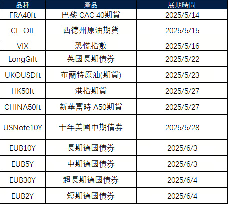 5月期貨展期公告