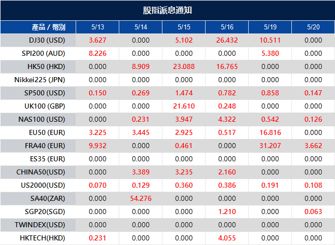 股指派息通知