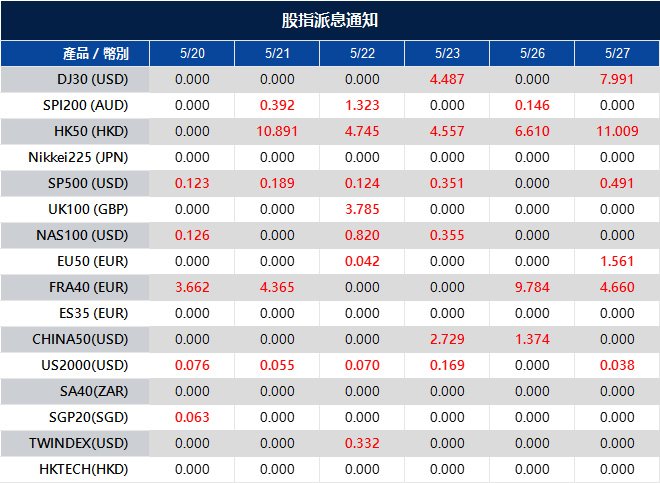 股指派息通知