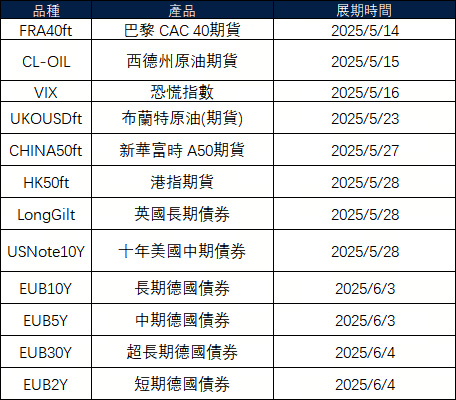 5月期貨展期公告