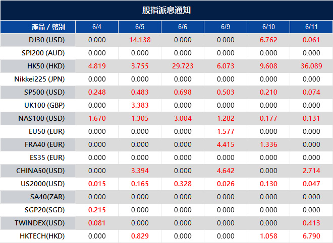 股指派息通知