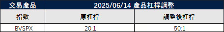 部份產品交易設置調整通知