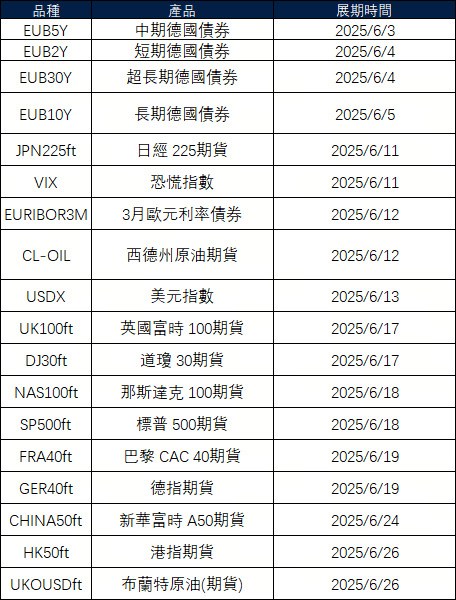 6月期貨展期公告