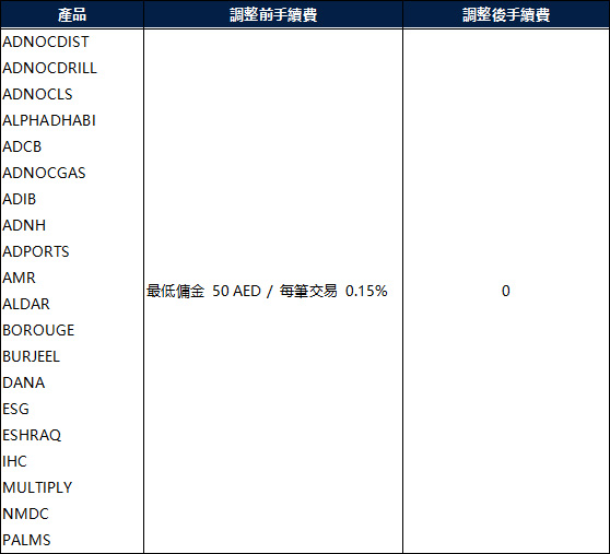 部份產品交易調整通知