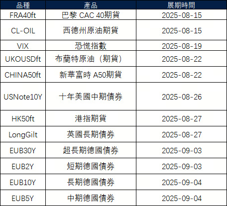 8月期貨展期公告