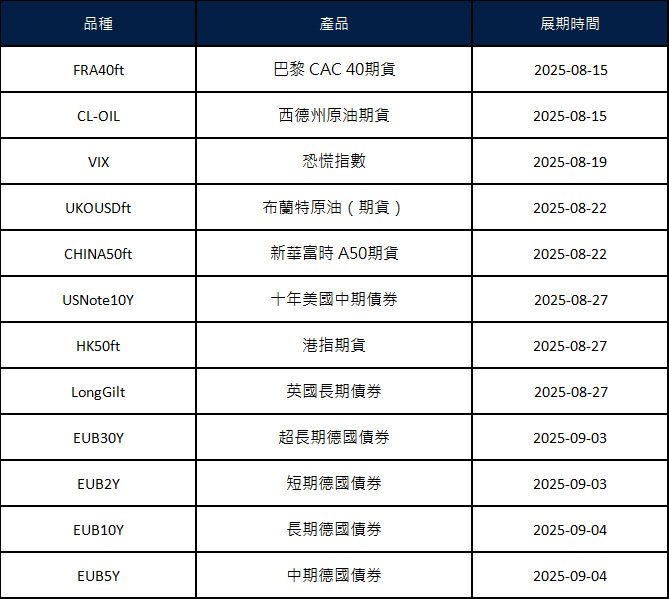 8月期貨展期公告