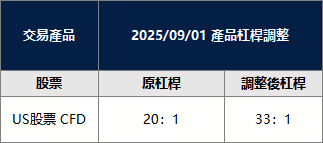 美股調整 