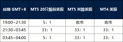 美股調整 