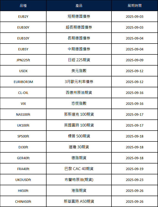 九月期貨合約展期通知