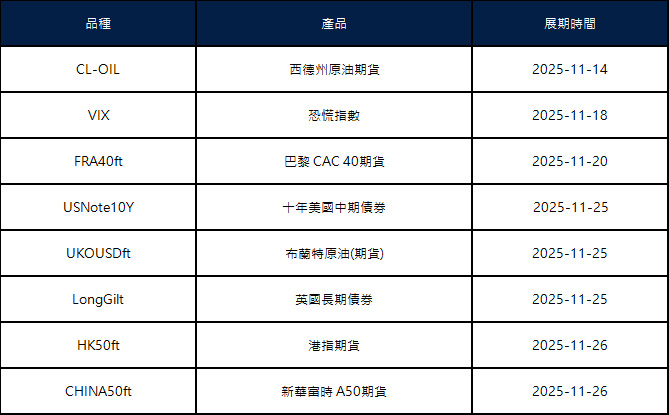 十一月期貨合約展期通知