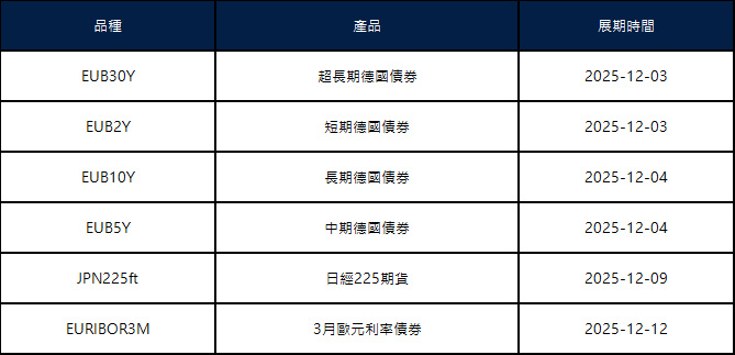 十二月期貨合約展期通知