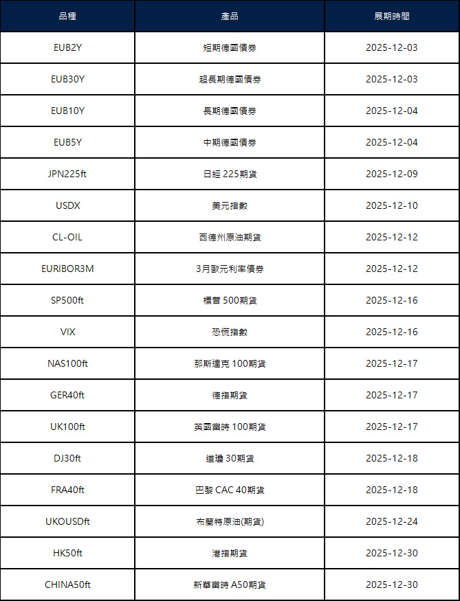 十二月期貨合約展期通知