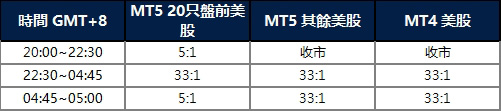 Modifications on US Shares