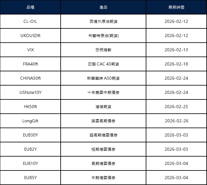 二月期貨合約展期通知
