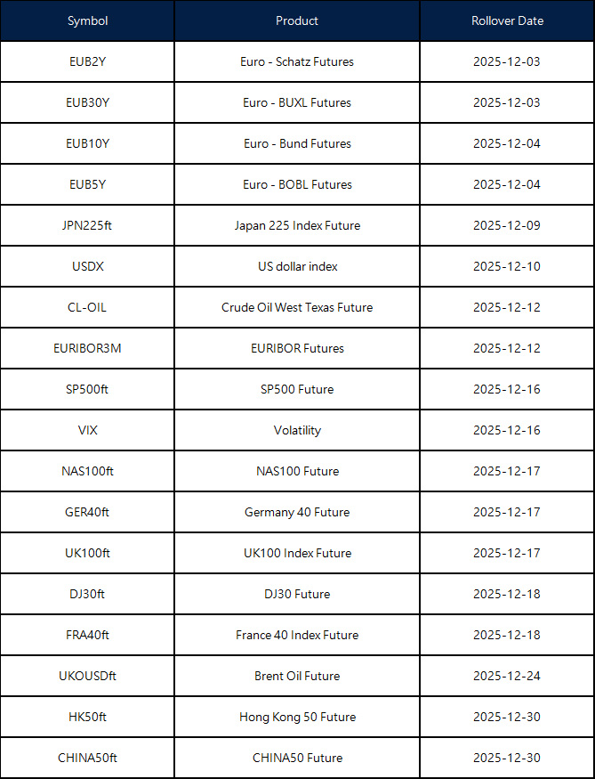 December Futures Rollover Announcement 