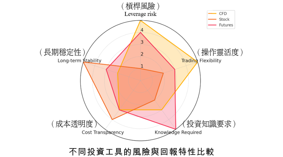 雷達圖比較 CFD、股票與期貨在槓桿風險、操作靈活度、投資知識需求、成本透明度與長期穩定性五個面向的表現差異。