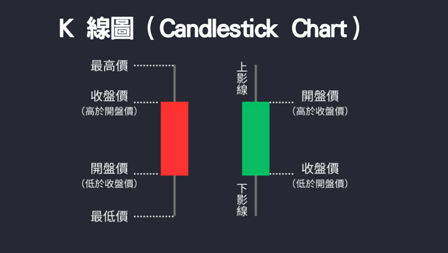 紅綠 K 線圖示意圖，標示開盤價、收盤價、最高價與最低價，解釋蠟燭圖基本結構