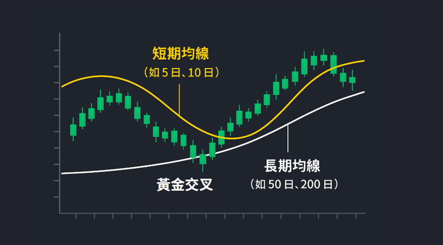 短期與長期移動平均線交叉示意圖，顯示黃金交叉形成的技術分析信號