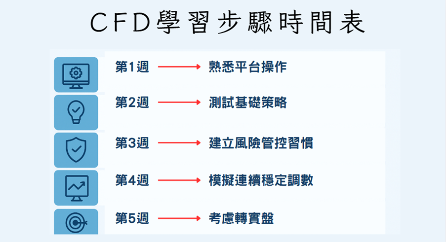 「CFD 學習步驟時間表」圖示，清晰列出從熟悉平台操作到考慮實盤的五週學習節奏安排，幫助新手建立交易流程。
