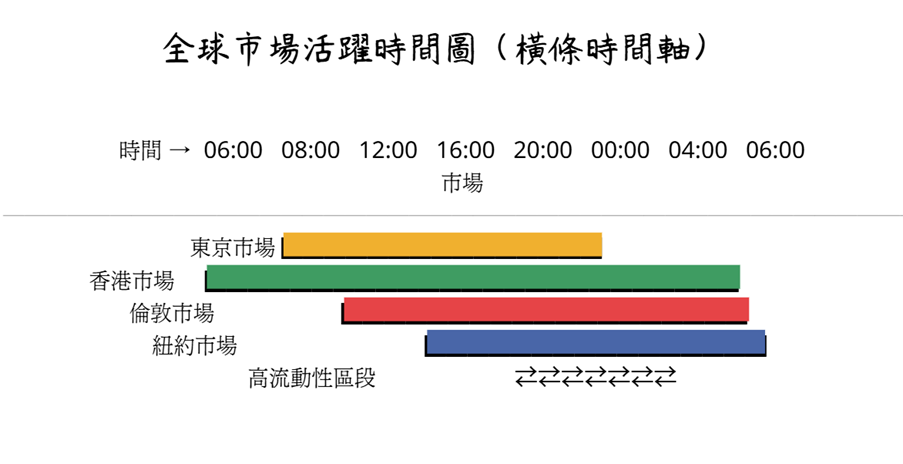 全球市場活躍時間圖，橫條時間軸顯示東京、香港、倫敦與紐約市場的開市與收市時間。圖中標示市場重疊時段為高流動性區段，幫助投資者判斷最佳 CFD 交易時機。