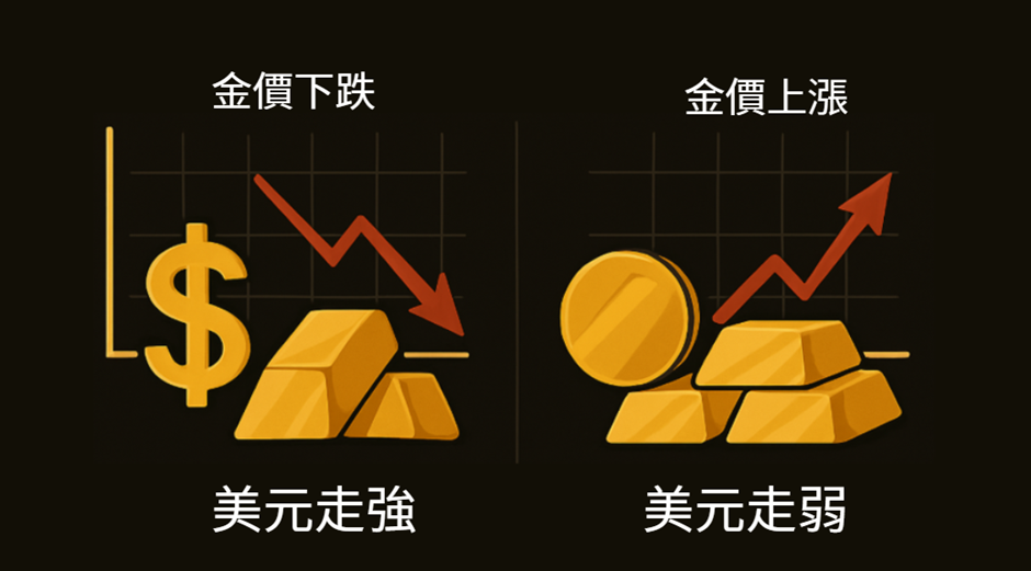 左圖為美元走強導致金價下跌，右圖為美元走弱帶動金價上漲的對比圖示。