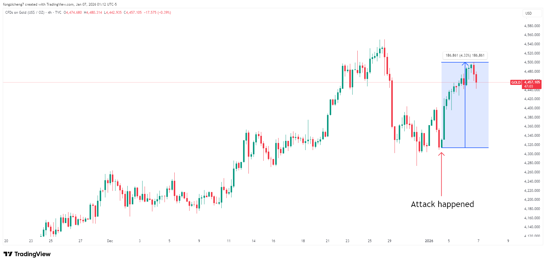 來源:Tradingview,黃金圖表