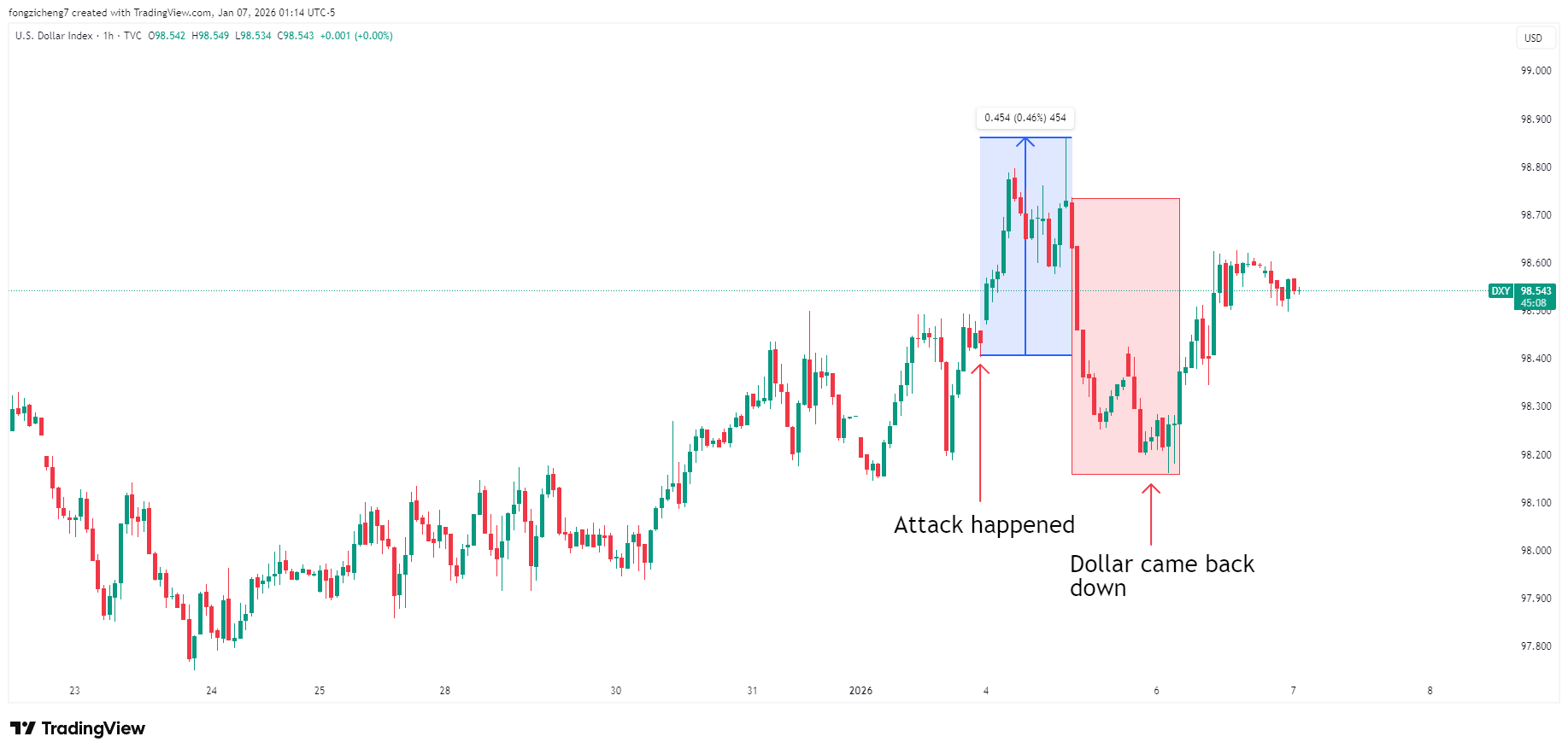 來源:Tradingview,美元圖表
