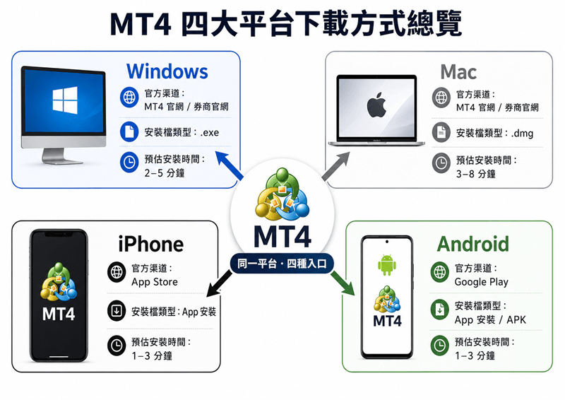 MT4 四大平台(Windows、Mac、iPhone、Android)下載方式總覽,各平台標註官方下載渠道與安裝檔類型