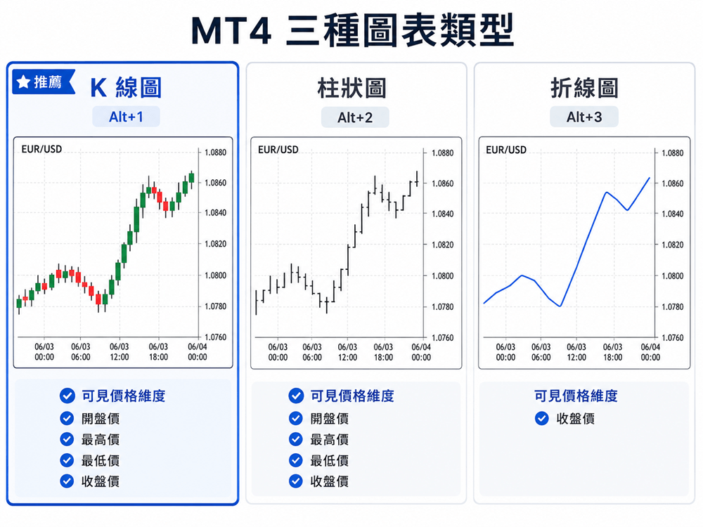 MT4 三種圖表類型並排對比，同組 EUR/USD 數據以 K 線圖、柱狀圖、折線圖三種方式呈現