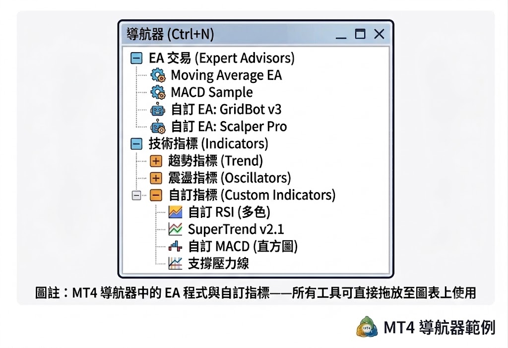 MT4 導航器中的 EA 程式與自訂指標——所有工具可直接拖放至圖表上使用 MT4 導航器中的 EA 程式與自訂指標——所有工具可直接拖放至圖表上使用