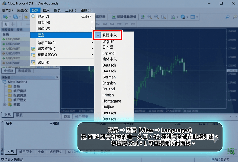 MT4 Windows 版功能表列截圖,View 選單展開後 Languages 子選單顯示 Chinese (Simplified) 選項,以紅框標註