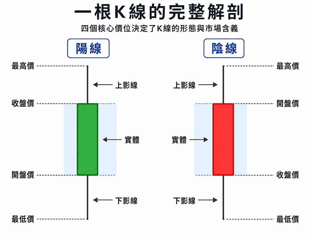 單根K線結構拆解圖,以箭頭和文字標註開盤價、收盤價、最高價、最低價、實體、上影線、下影線的位置,左側陽線、右側陰線對比展示