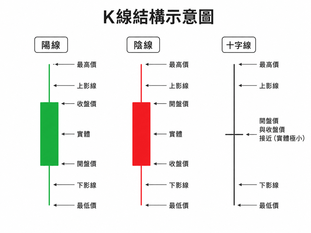 K線結構示意圖,標註開盤價、收盤價、最高價、最低價、實體、上影線、下影線的位置,以及陽線、陰線、十字線三種形態的視覺對比