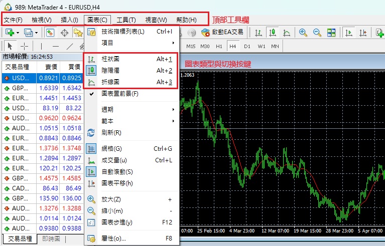 MT4頂部工具欄的圖表類型切換按鈕特寫,以紅色框線標註陰陽燭圖(K線圖)切換按鈕的位置