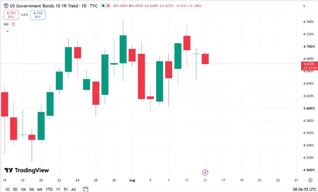 How to Read the 10-Year Treasury Yield Chart
