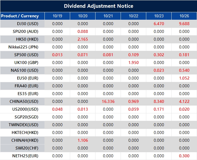 Dividend Adjustment Notice