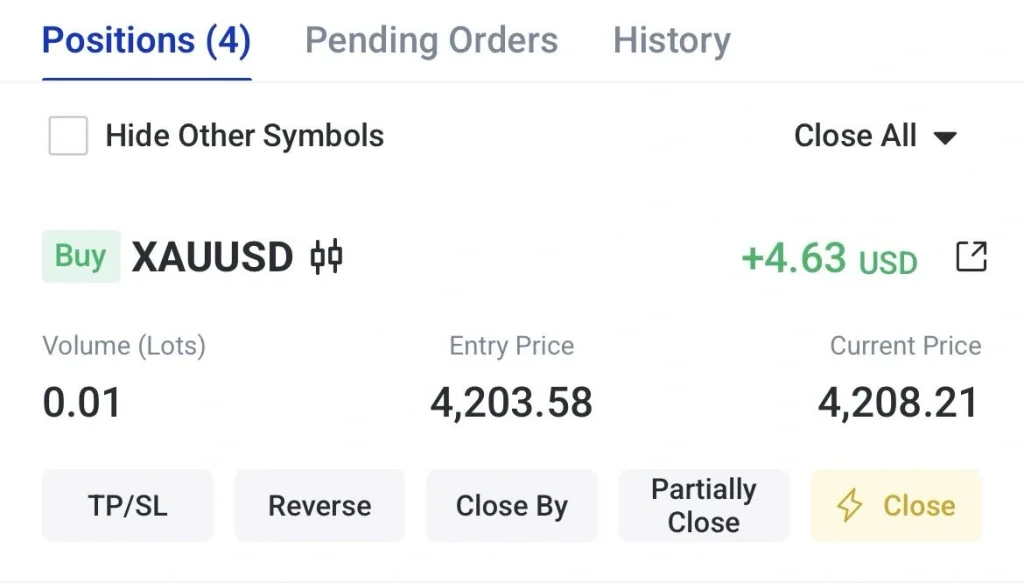 Trading screen showing a Buy XAUUSD position with volume 0.01 lots; entry price 4,203.58 and current price 4,208.21; profit +4.63 USD; action buttons below (TP/SL, Reverse, Close By, Partially Close, Close)