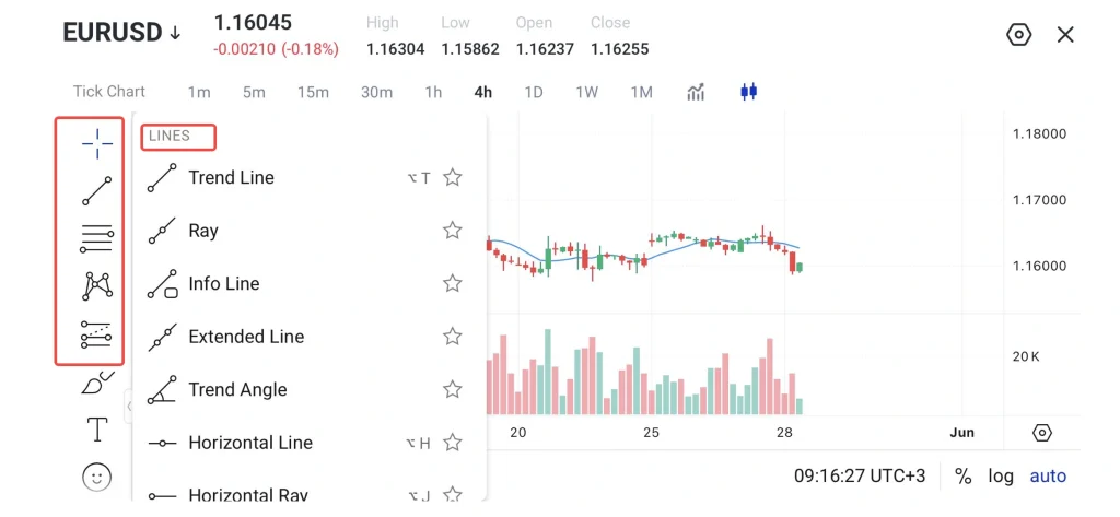 Trading chart with price candles and volume bars, left vertical tools panel highlighted, showing 'LINES' options and tools like Trend Line, Ray, and Info Line.