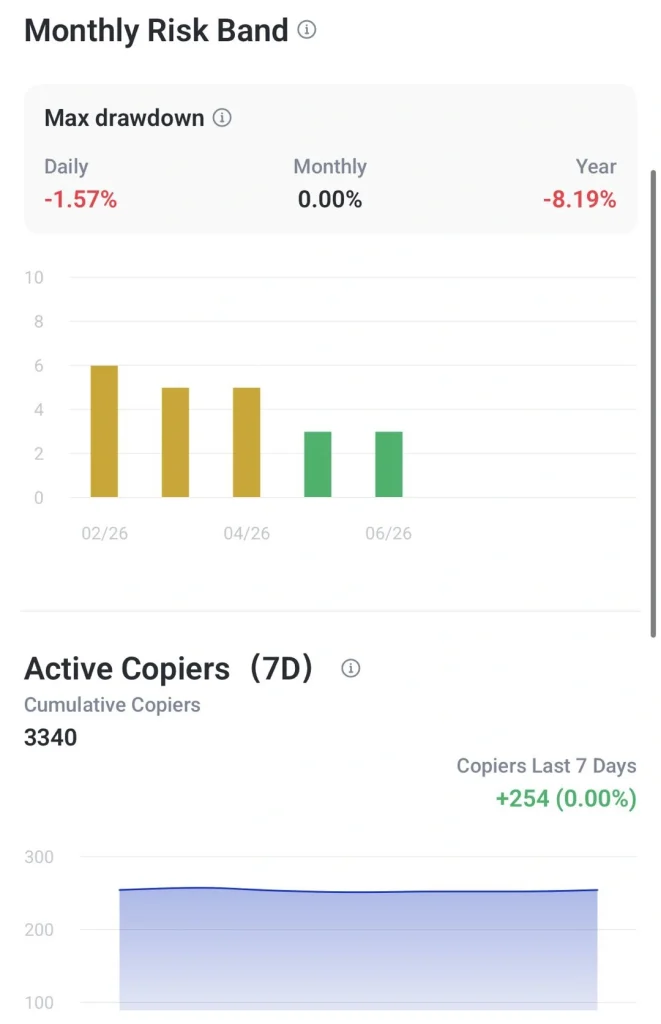 Monthly Risk Band panel showing max drawdown: Daily -1.57%, Monthly 0.00%, Year -8.19%; a bar chart, and Active Copiers (7D) 3340 with +254 this week.