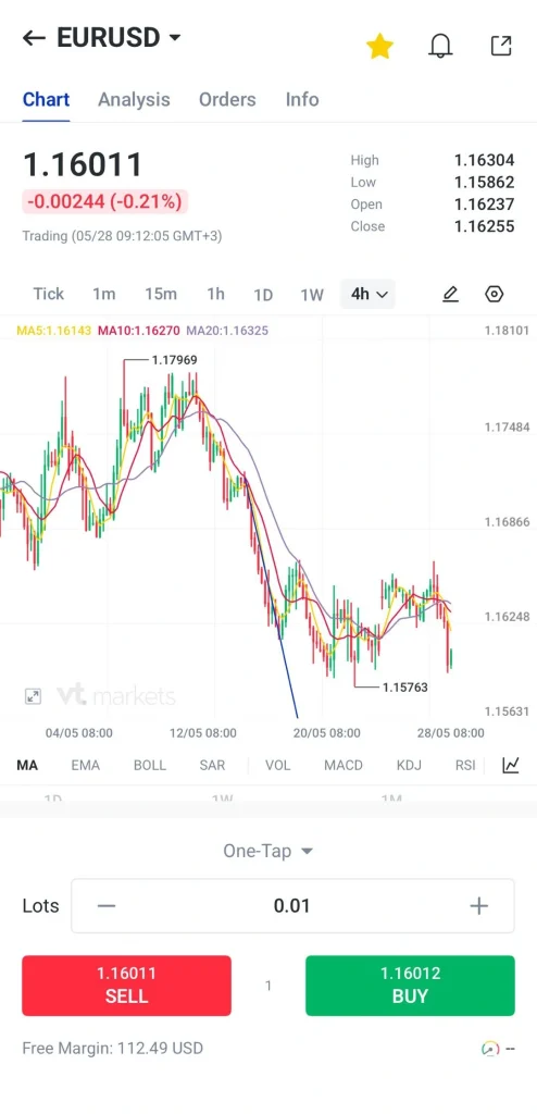 EURUSD 4h chart in a trading app showing price around 1.1601 with buy (green) and sell (red) buttons below the chart and moving averages overlaid.