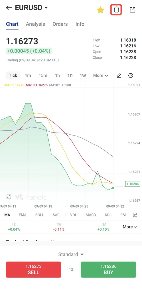 EURUSD trading screen showing a line/area chart with multiple moving-average lines (MA5, MA10, MA20) around 1.1627, time 09/09, with high/low/open/close values and buy (green) and sell (red) buttons at the bottom.