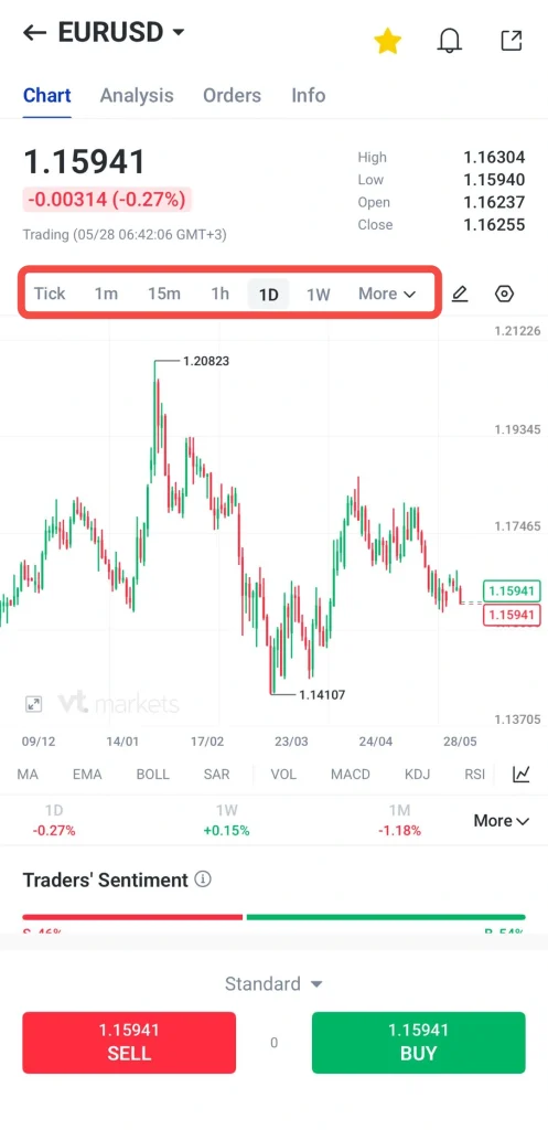 EUR/USD chart on a trading app showing 1D timeframe and current price 1.15941 with Buy/Sell buttons